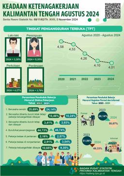 Agustus 2024 Tingkat Pengangguran Terbuka (TPT) Sebesar 4,01 Persen