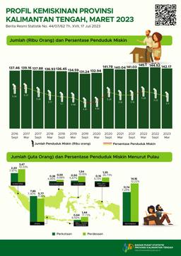 Maret 2023 Persentase Penduduk Miskin Maret 2023 Sebesar 5,11 Persen