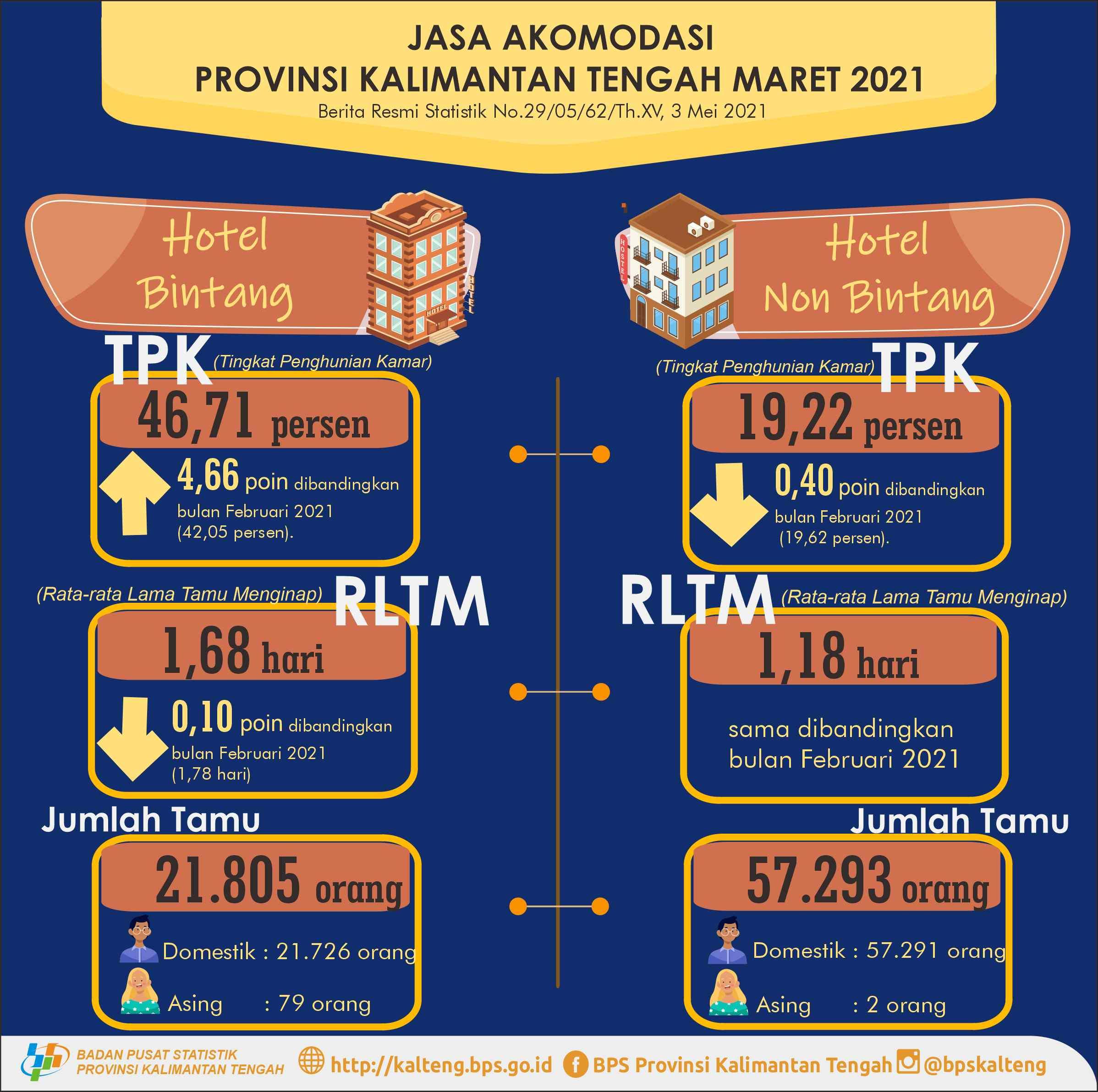 Maret 2021: TPK hotel bintang mencapai 46,71% dan jumlah tamu menginap sebanyak 21.805 orang