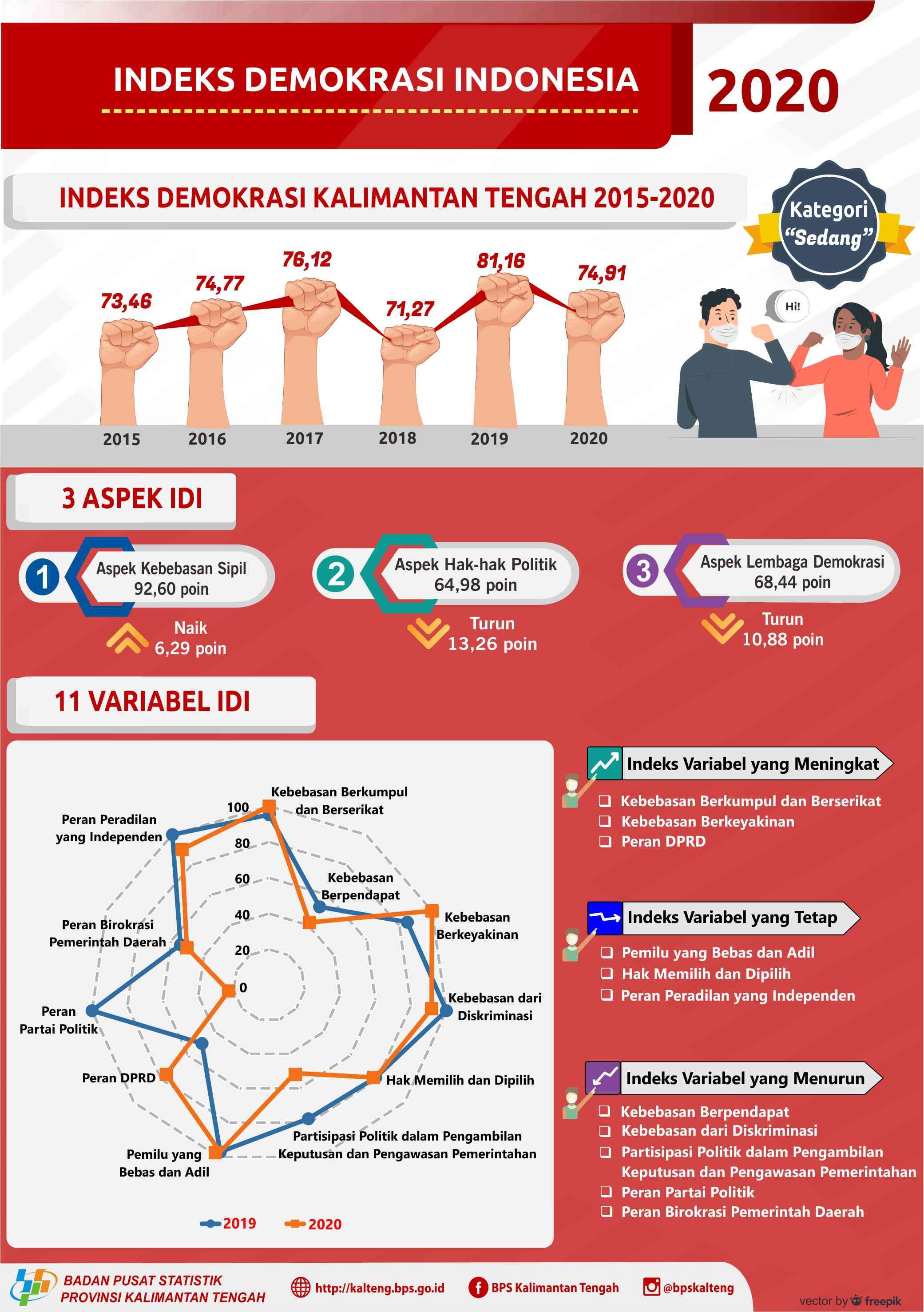 2020: Skor capaian kinerja demokrasi Kalimantan Tengah sebesar 74,91 (kategori “Sedang”) menurun dibanding 2019 (81,16)