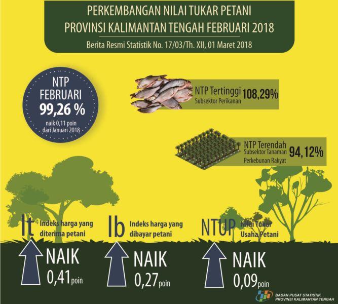 Februari 2018, Nilai Tukar Petani di Kalimantan Tengah sebesar 99,26 persen