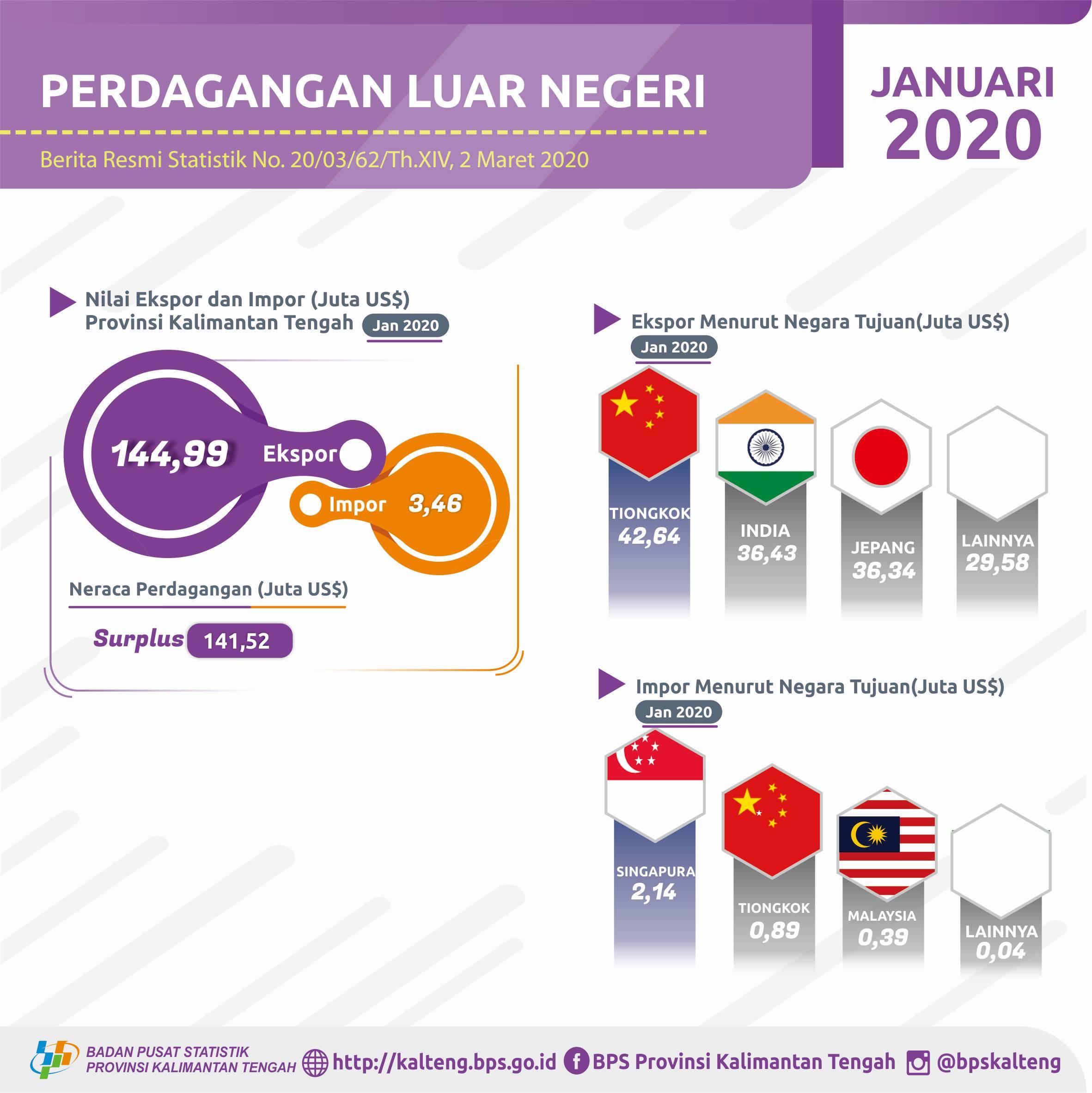 Neraca perdagangan luar negeri terjadi surplus US$141,52 juta.