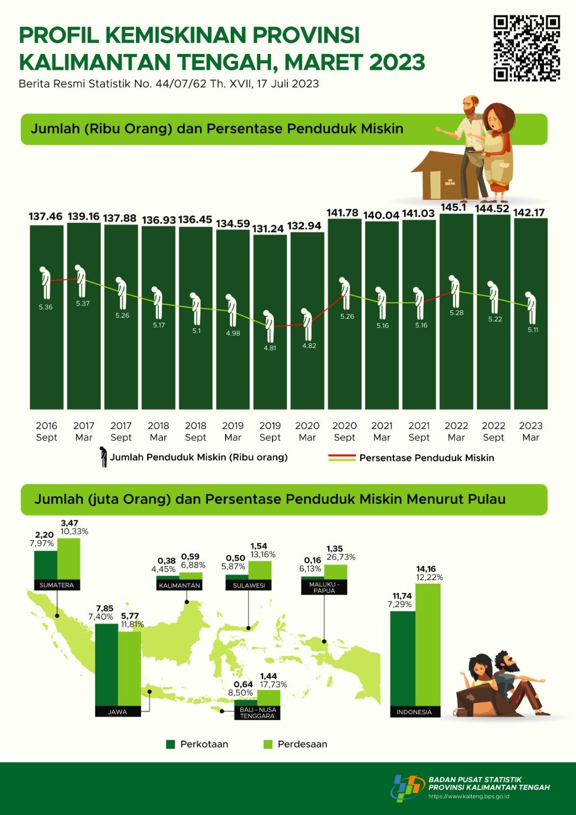 Maret 2023: Persentase Penduduk Miskin Maret 2023 sebesar 5,11 persen 