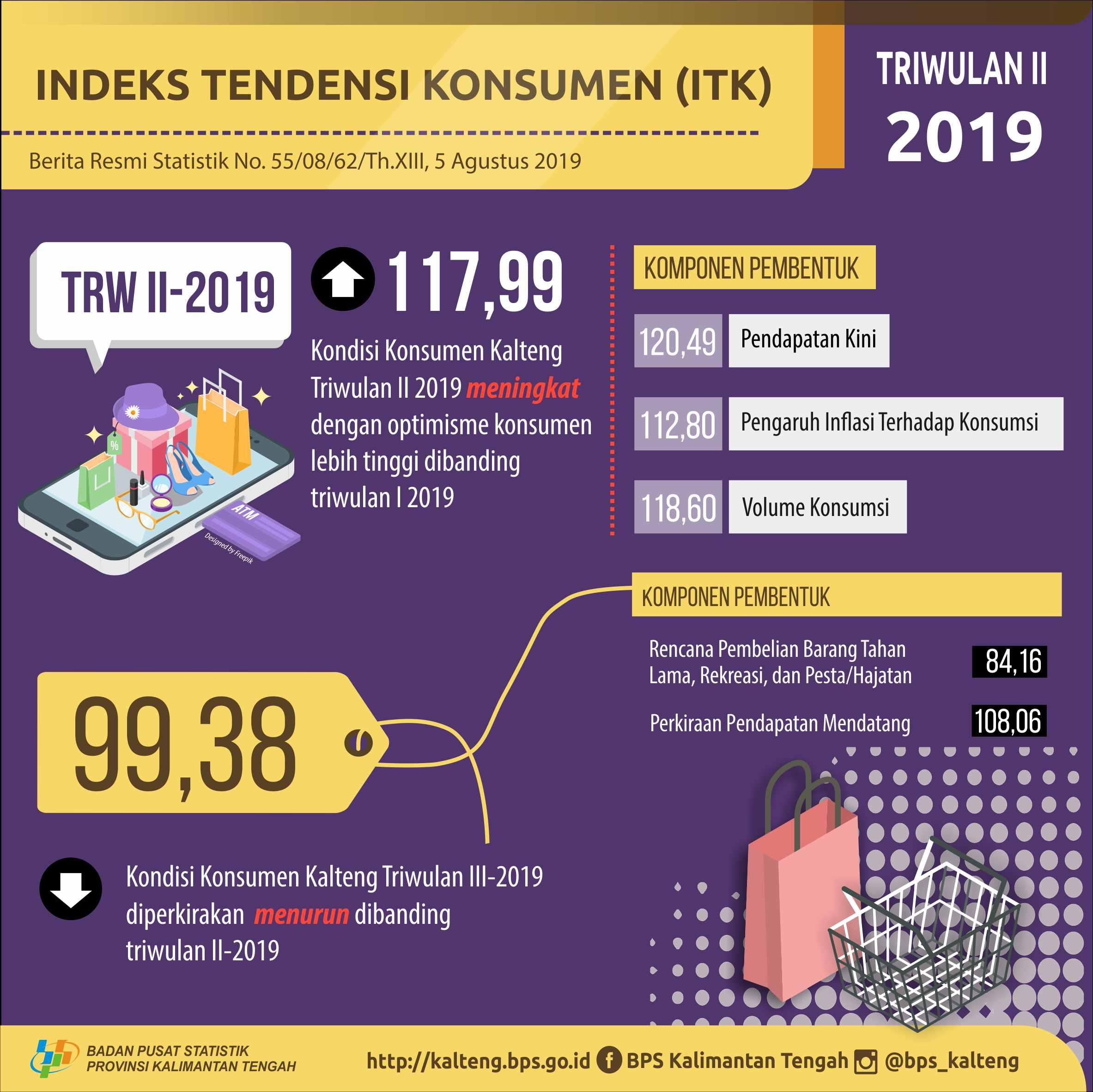 Indeks Tendensi Konsumen (ITK) Kalimantan Tengah pada triwulan II-2019 sebesar 117,99.