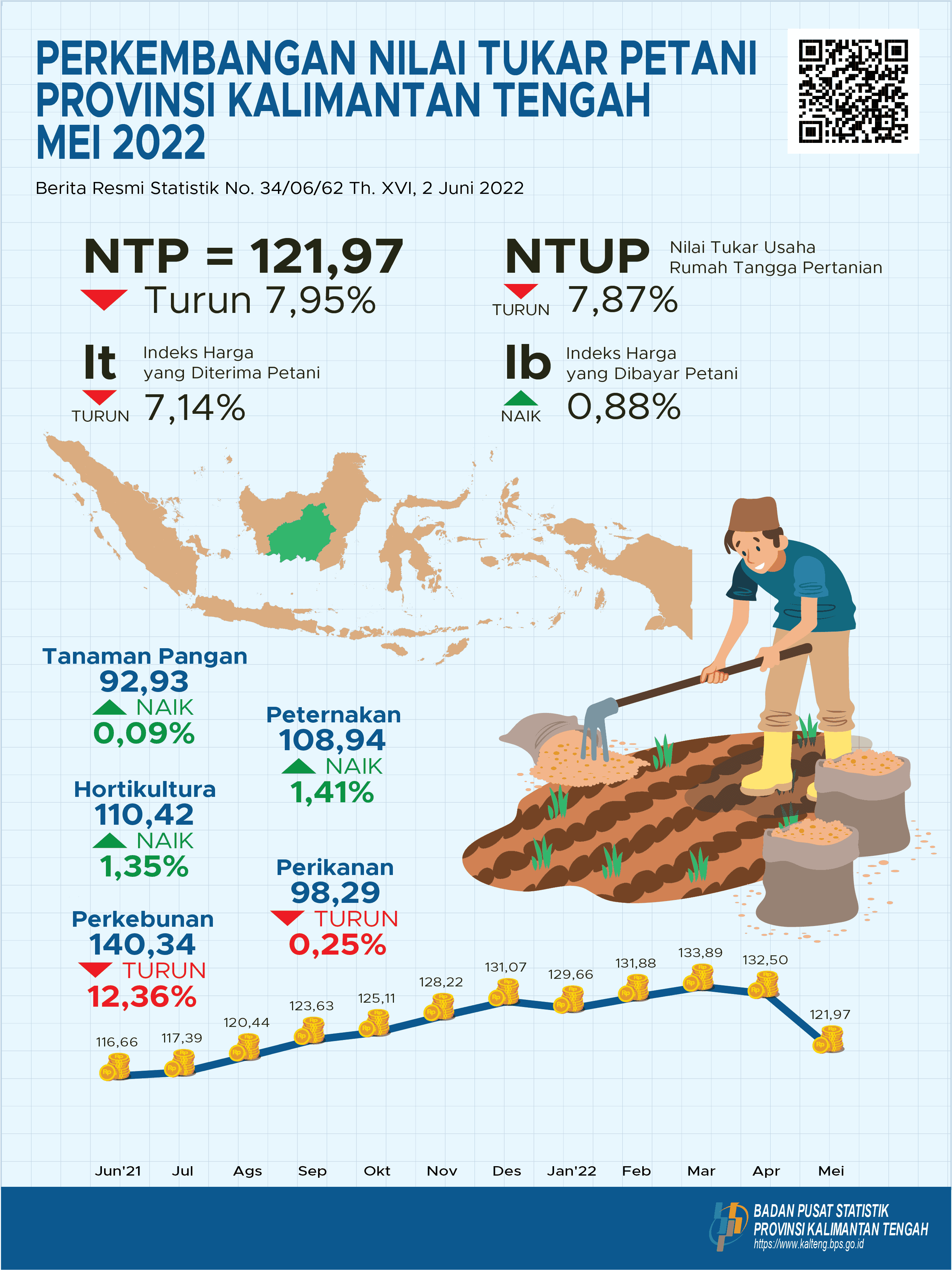 Mei 2022: NTP Gabungan Kalimantan Tengah selama Mei 2022 sebesar 121,97 atau turun 7,95 persen dibanding April 2022.