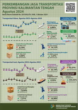 August 2024 The Number Of Air Transportation Passengers During August 2024 Decreased By 6.86 Percent Compared To July 2024, While The Number Sea Transportation Passengers Increased By 2.66 Percent.