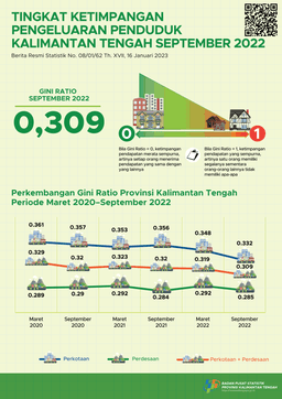 September 2022 September 2022 Gini Ratio Was Recorded At 0.309