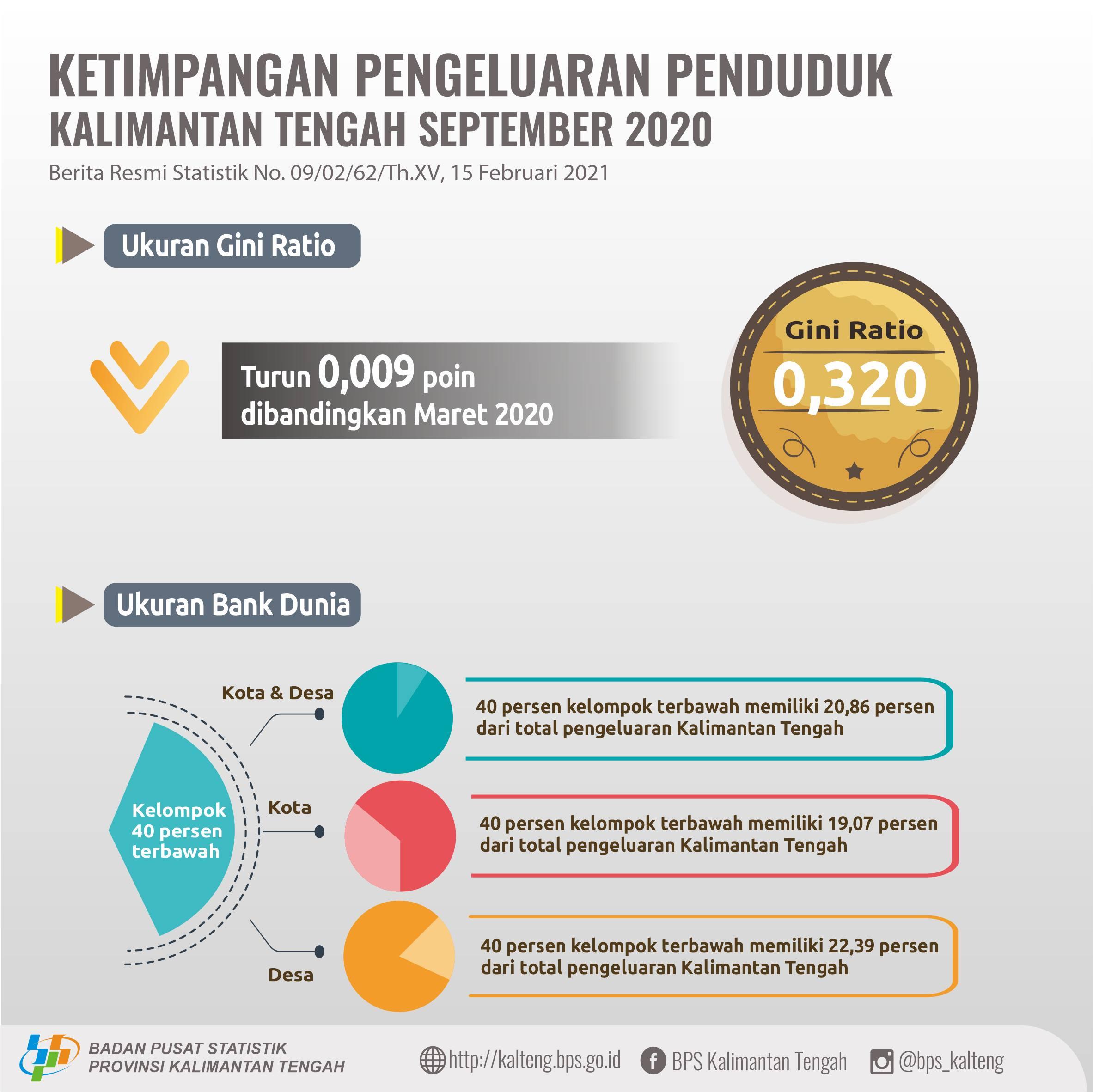 September 2020, Gini Rasio di Kalimantan Tengah yaitu 0.320 poin.