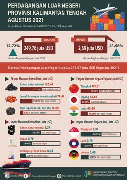 Agustus 2021 Ekspor Kalimantan Tengah Senilai US$249,76 Juta, Naik 12,72% Dibanding Juli 2021, Sedangkan Impor Naik 41,58% Menjadi US$2,69 Juta.