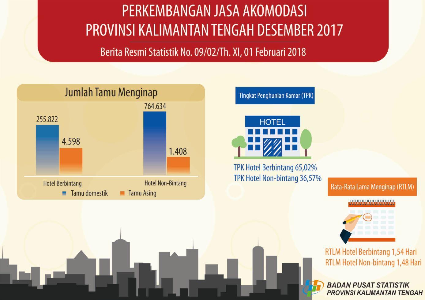 December 2017, Room Occupancy Rate in Kalimantan Tengah was 65.02 Percent