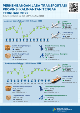 February 2022 Number Of Air And Sea Freight Passengers During February 2022 Decreased Compared To January 2022, Each Decreased By 16.04 Percent And 6.90 Percent.