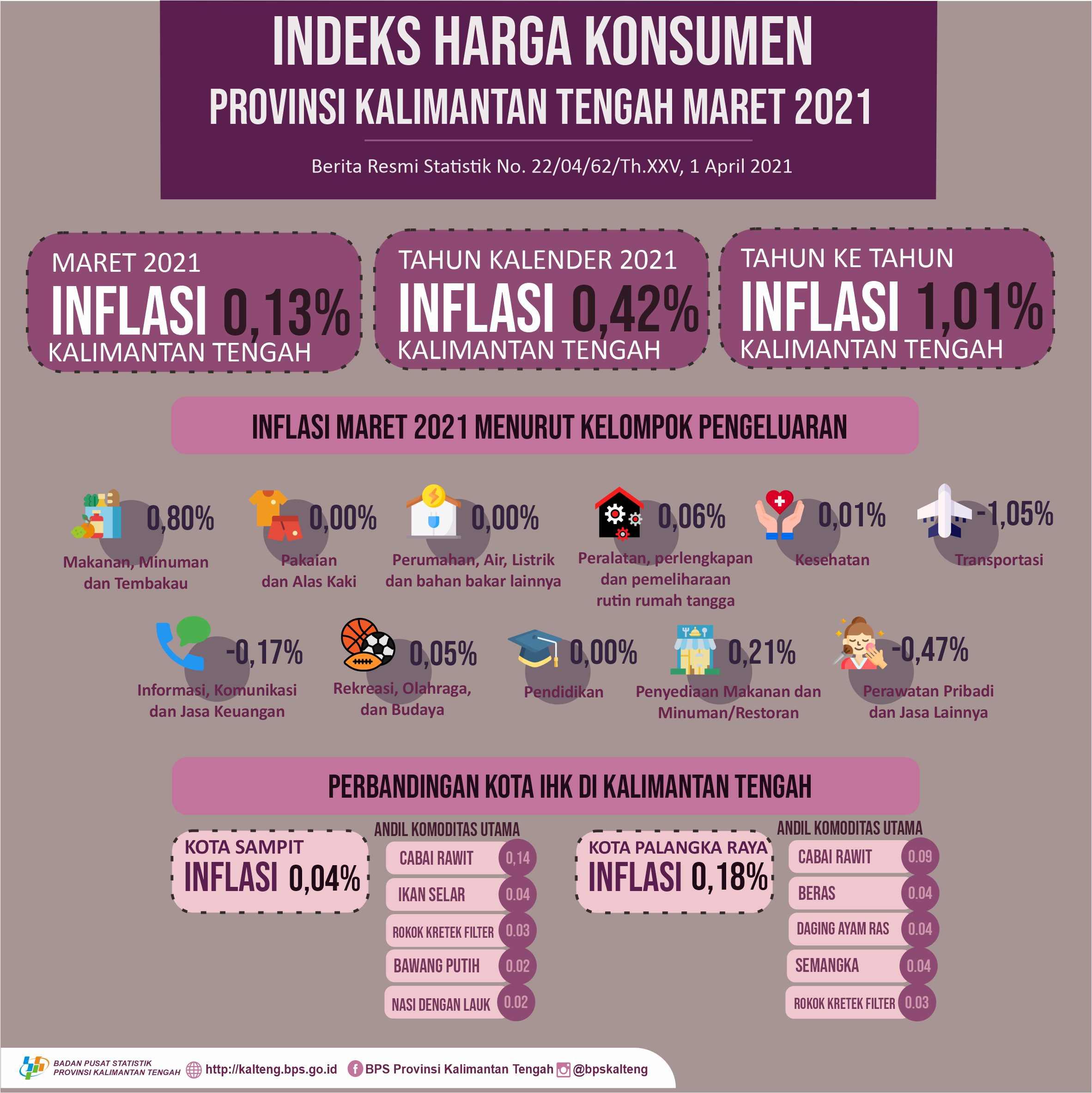 Maret 2021, Inflasi Palangka Raya sebesar 0,18 persen dan Inflasi Sampit sebesar 0,04 persen.