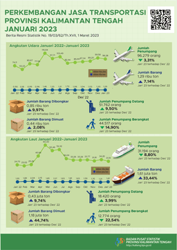 Januari 2023 Jumlah Penumpang Angkutan Udara Selama Januari 2023 Mengalami Penurunan Sebesar 3,31 Persen Dibanding Desember 2022, Sementara Jumlah Penumpang Angkutan Laut Mengalami Penurunan Sebesar 8,80 Persen