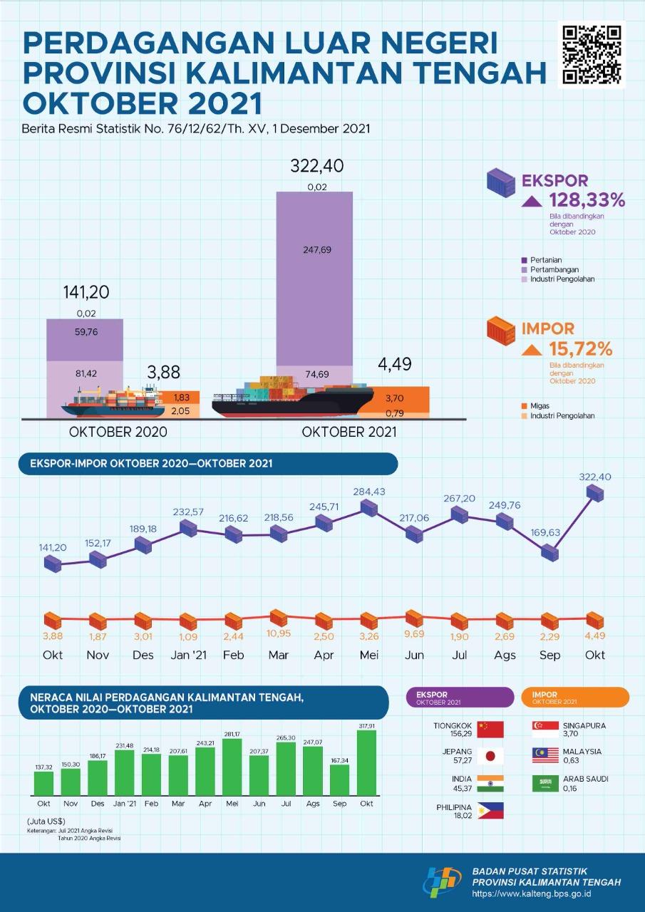 Oktober 2021: Ekspor Kalimantan Tengah senilai US$322,40 juta, naik 90,06% dibanding September 2021. Impor naik 96,07% menjadi US$4,49 juta. 