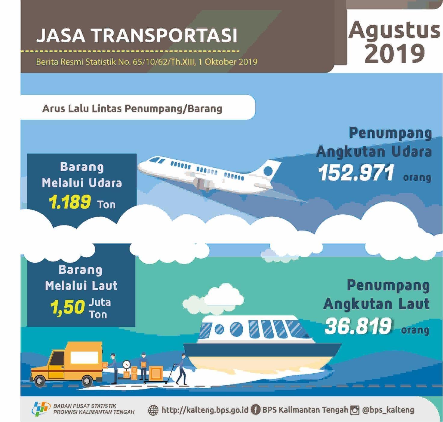 Agustus 2019,frekuensi kunjungan kapal laut naik (5,23%), namun penerbangan turun (3,10%)