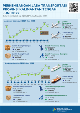 Juni 2022 Frekuensi Penerbangan Angkutan Udara Dan Kunjungan Angkutan Laut Selama Mengalami Kenaikan Dibanding Mei 2022, Masing-Masing Sebesar 15,07 Persen Dan 16,32 Persen