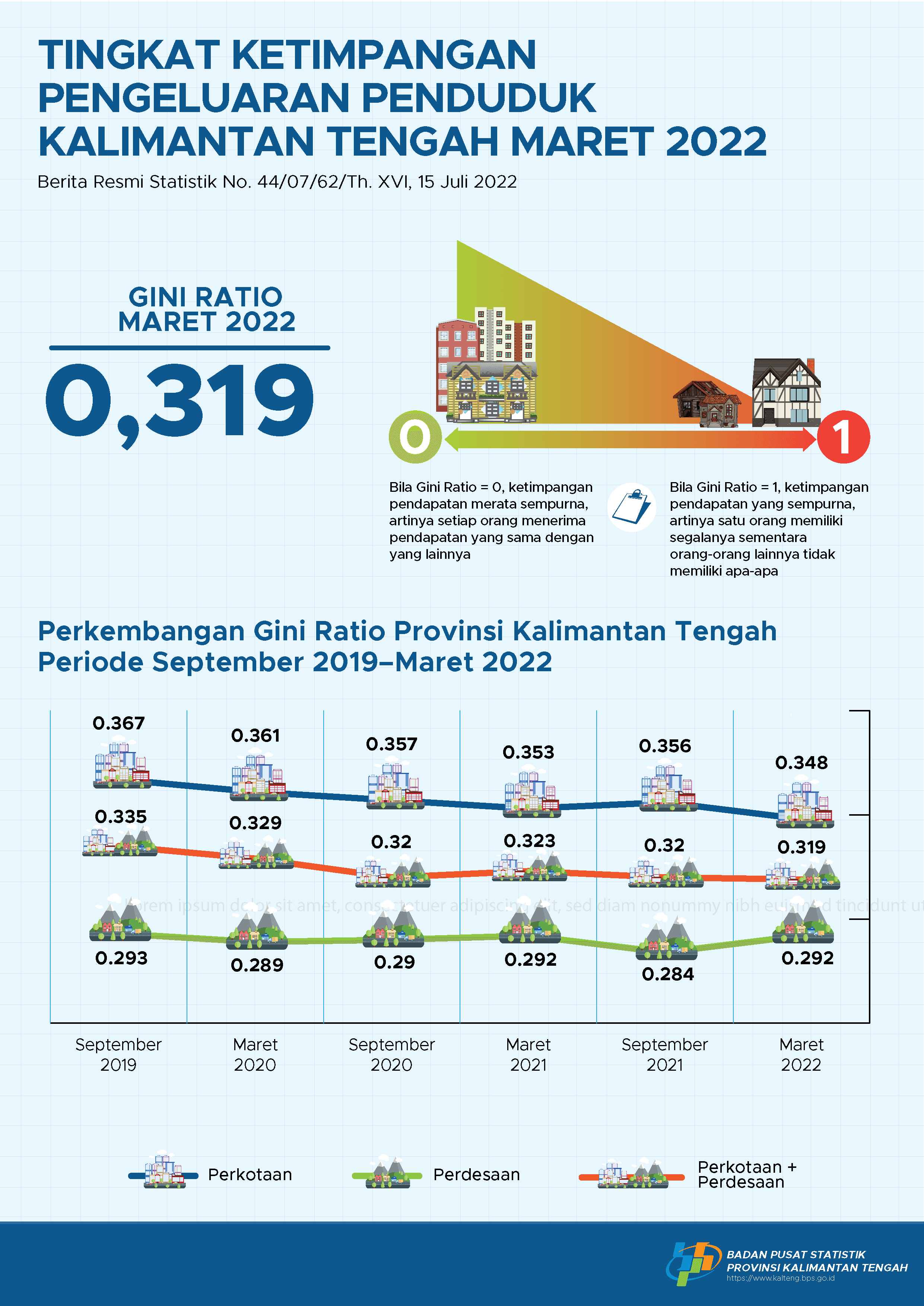 Maret 2022: Ketimpangan Pengeluaran Penduduk sebesar 0,319, turun 0,001 poin dibandingkan September 2021