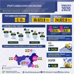 Ekonomi Kalimantan Tengah Triwulan II-2020 Terkontraksi Sebesar 3,15% (Y-On-Y).