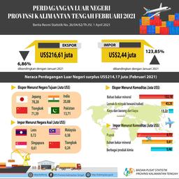 Februari 2021, Ekspor Kalimantan Tengah Senilai US$216,61 Juta, Turun 6,86 Persen Dibanding Januari 2021. Sementara Impor Naik 122,94 Persen Menjadi US$2,44 Juta.